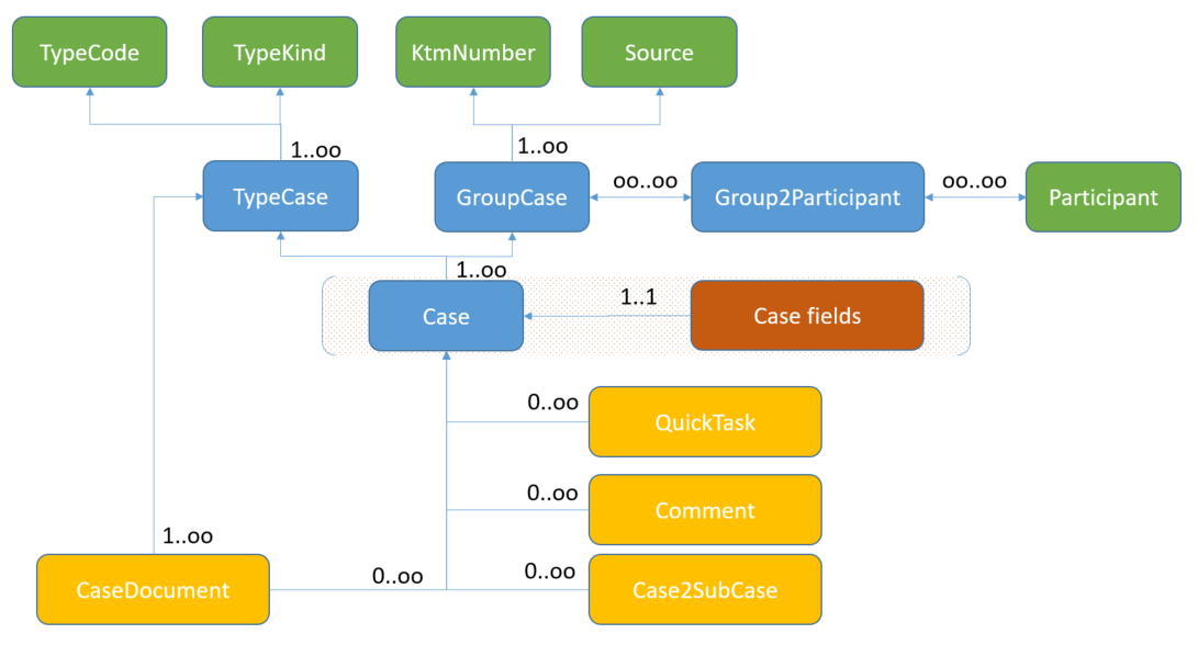 LuceneIndexDocumentStructure
