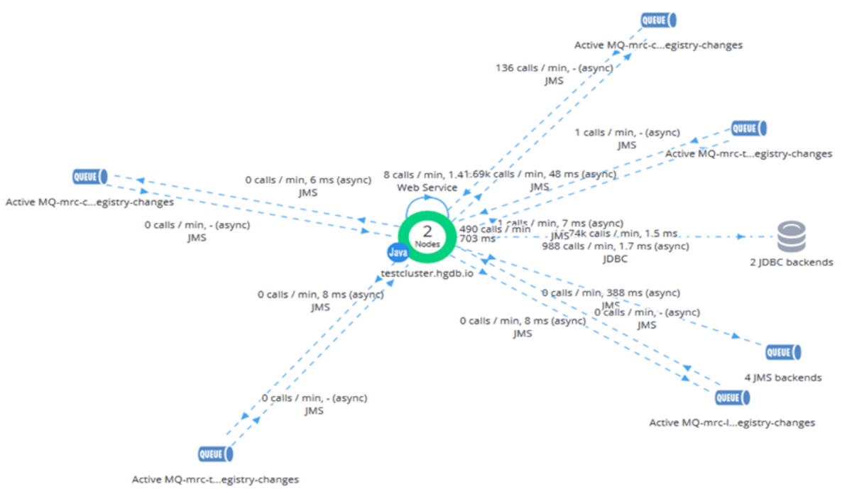 Cluster flow map