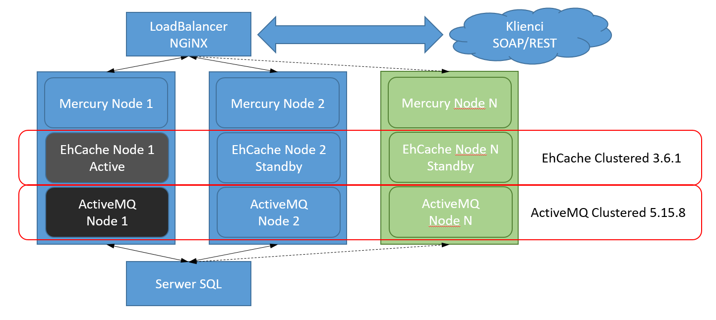 Diagram architektury klastrowej